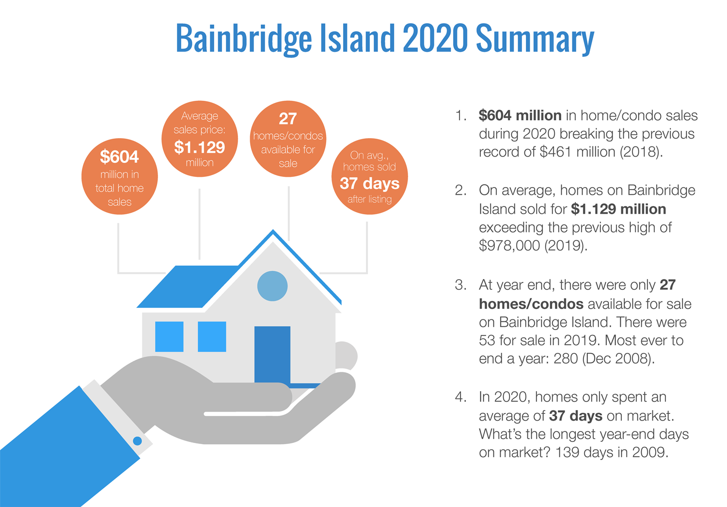 Bainbridge Island Homes Sales 2020 and Market Review